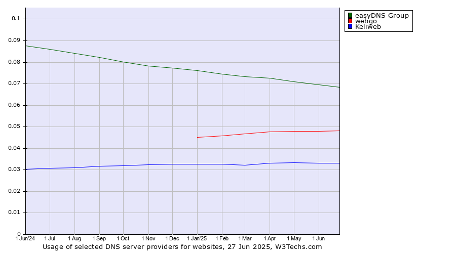 Historical trends in the usage of easyDNS Group vs. webgo vs. Keliweb