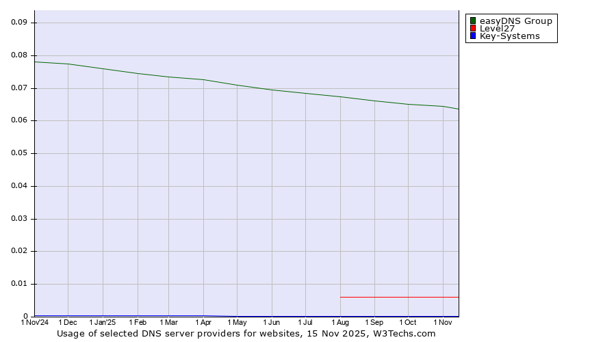 Historical trends in the usage of easyDNS Group vs. Level27 vs. Key-Systems