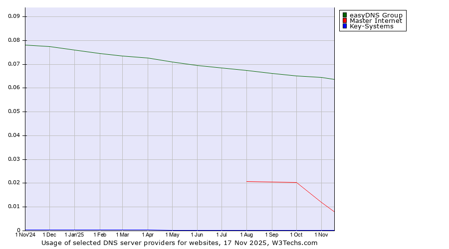Historical trends in the usage of easyDNS Group vs. Master Internet vs. Key-Systems