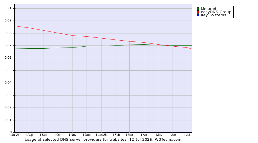 Historical trends in the usage of Metanet vs. easyDNS Group vs. Key-Systems