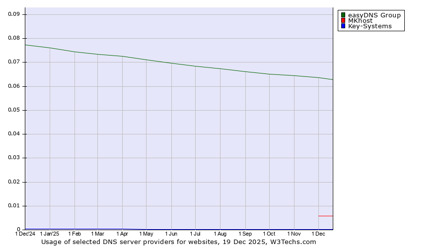 Historical trends in the usage of easyDNS Group vs. MKhost vs. Key-Systems