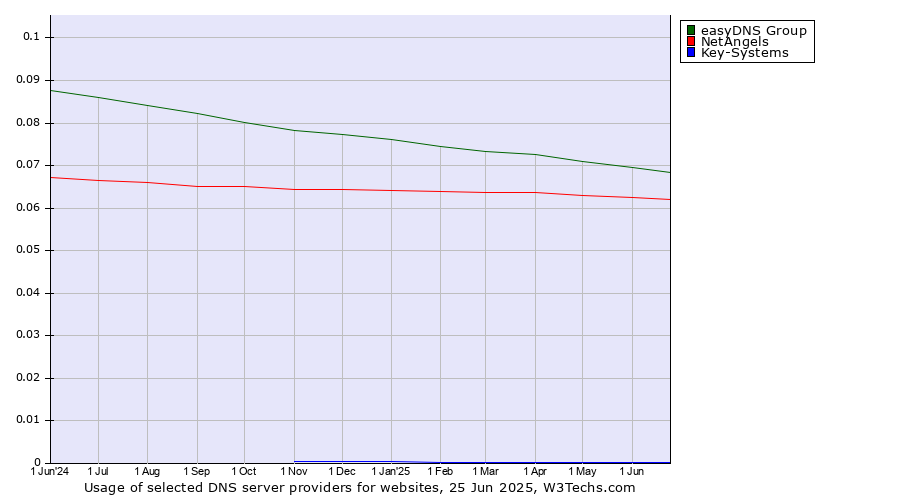 Historical trends in the usage of easyDNS Group vs. NetAngels vs. Key-Systems
