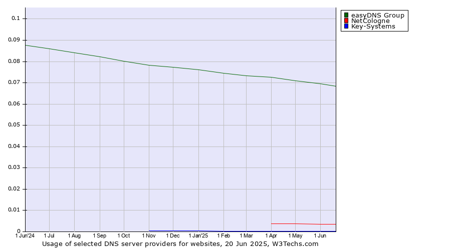 Historical trends in the usage of easyDNS Group vs. NetCologne vs. Key-Systems