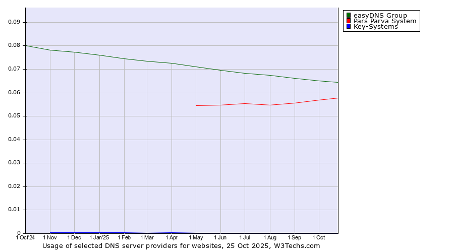 Historical trends in the usage of easyDNS Group vs. Pars Parva System vs. Key-Systems