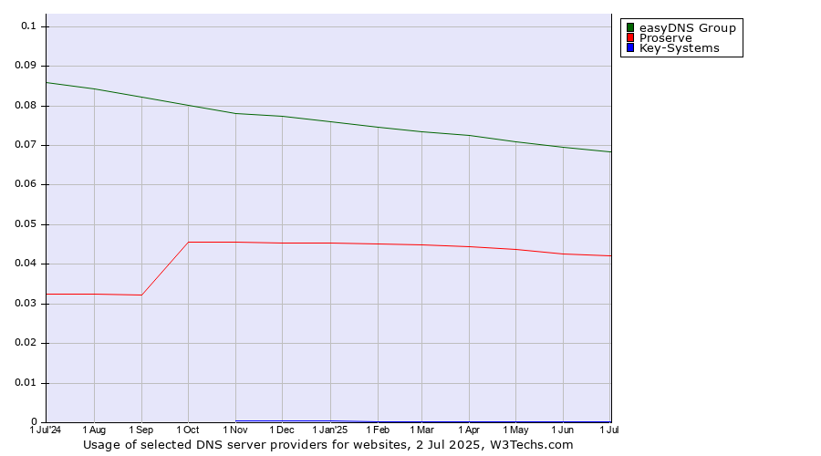 Historical trends in the usage of easyDNS Group vs. Proserve vs. Key-Systems