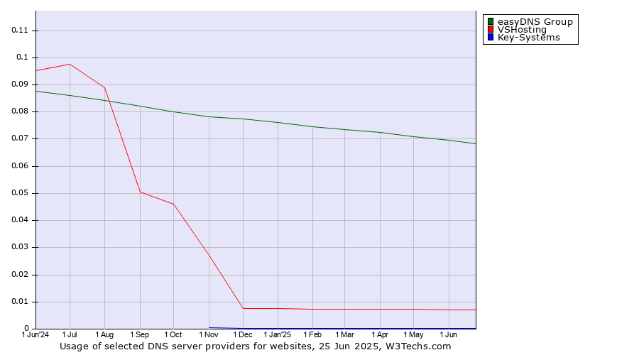 Historical trends in the usage of easyDNS Group vs. VSHosting vs. Key-Systems