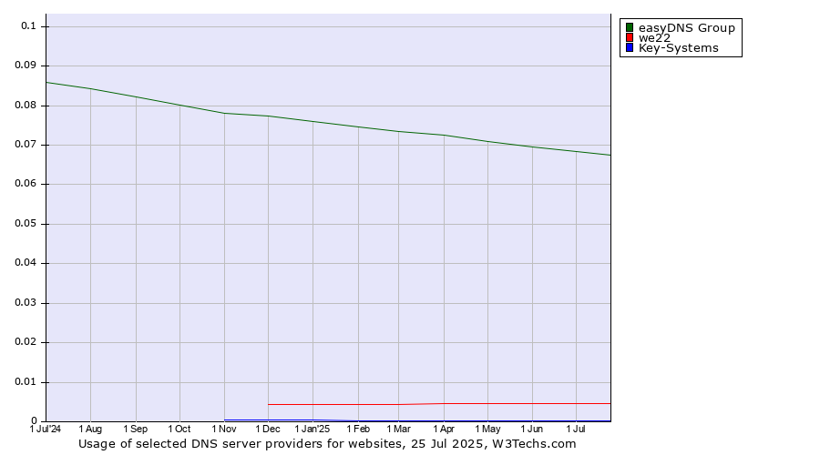 Historical trends in the usage of easyDNS Group vs. we22 vs. Key-Systems