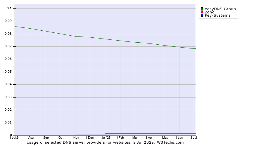 Historical trends in the usage of easyDNS Group vs. Zoho vs. Key-Systems