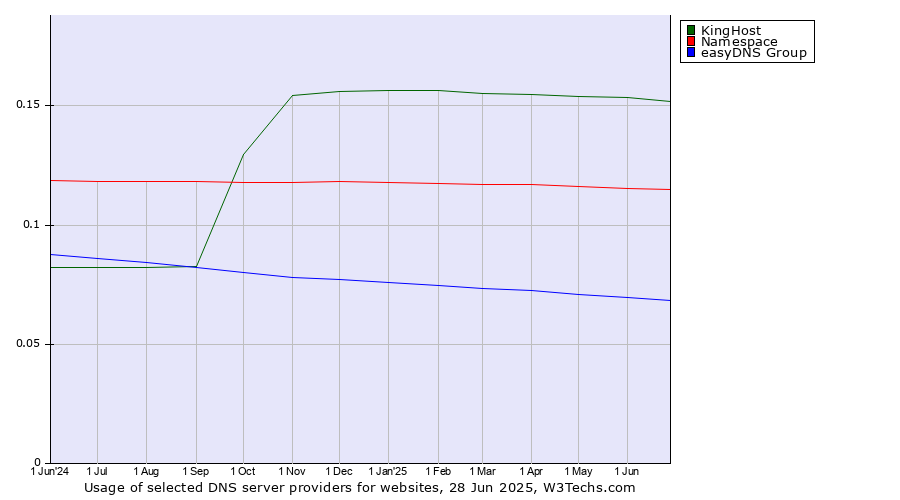 Historical trends in the usage of KingHost vs. Namespace vs. easyDNS Group