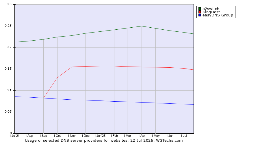 Historical trends in the usage of o2switch vs. KingHost vs. easyDNS Group