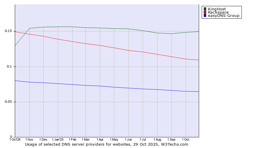 Historical trends in the usage of KingHost vs. Rackspace vs. easyDNS Group