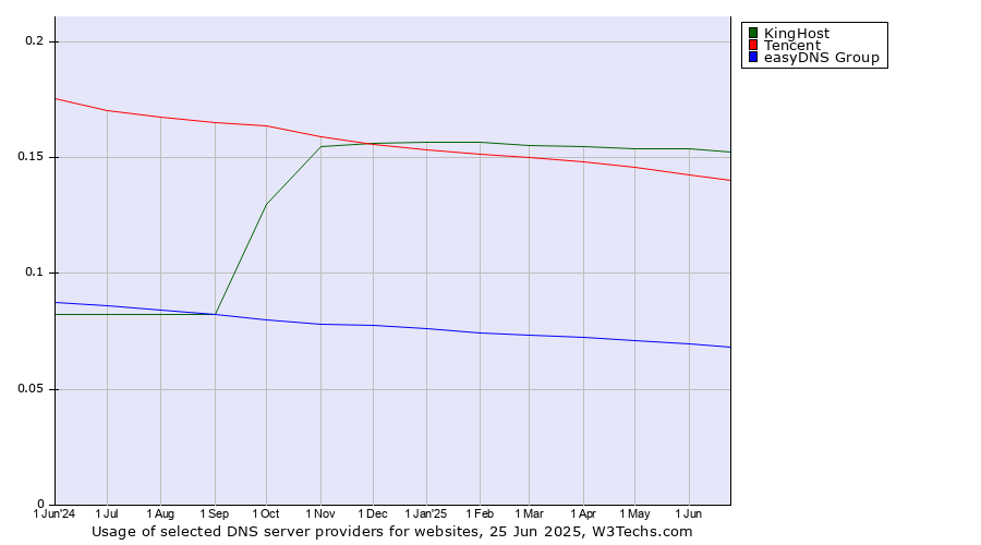 Historical trends in the usage of KingHost vs. Tencent vs. easyDNS Group