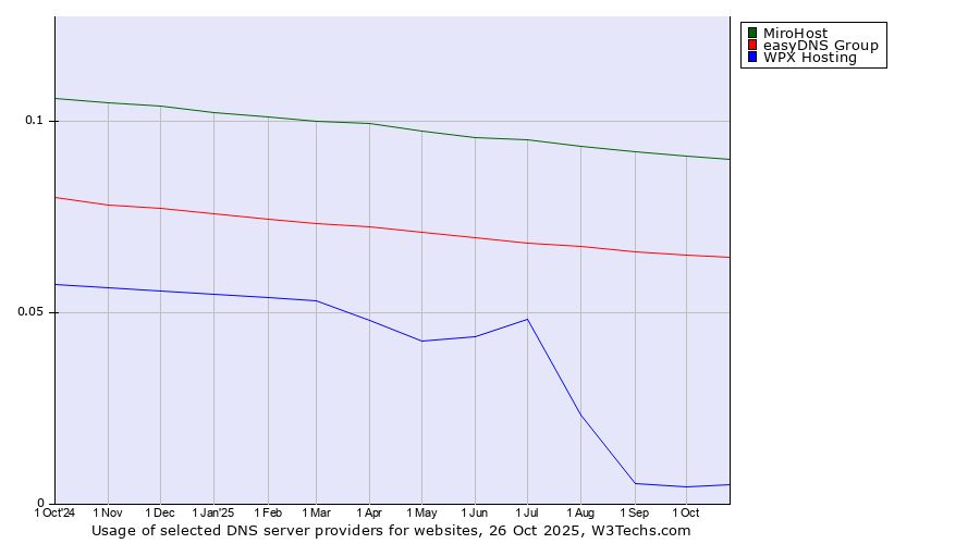 Historical trends in the usage of MiroHost vs. easyDNS Group vs. WPX Hosting
