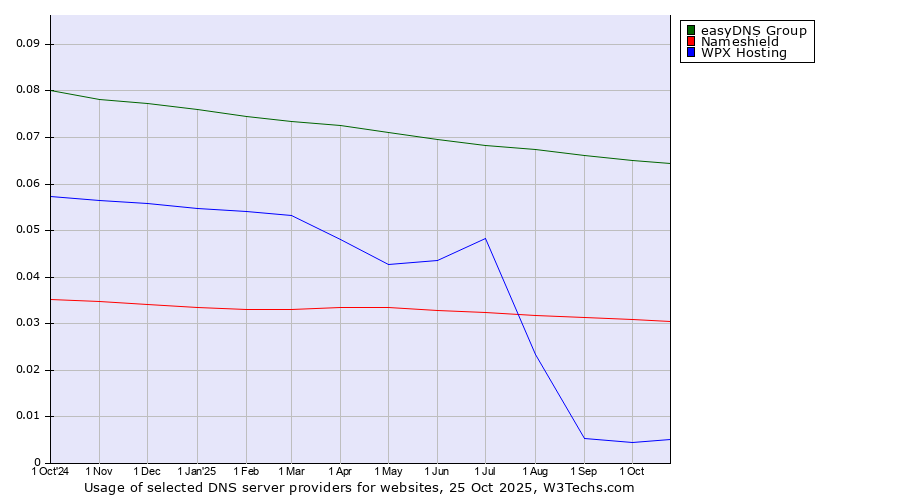 Historical trends in the usage of easyDNS Group vs. Nameshield vs. WPX Hosting