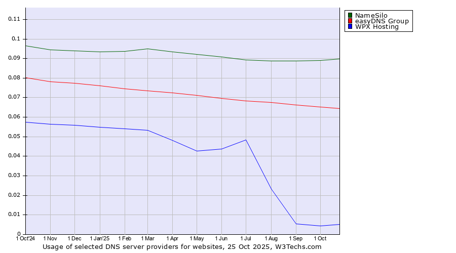 Historical trends in the usage of NameSilo vs. easyDNS Group vs. WPX Hosting