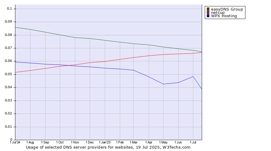 Historical trends in the usage of easyDNS Group vs. netcup vs. WPX Hosting