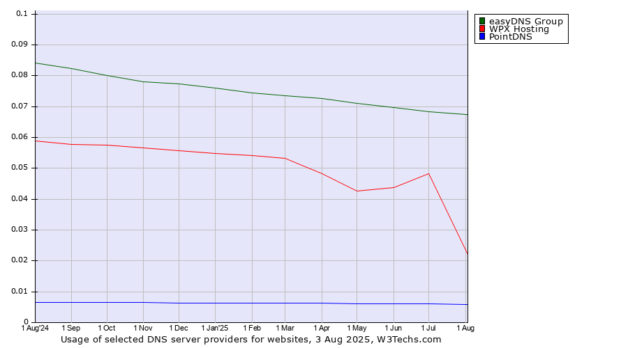 Historical trends in the usage of easyDNS Group vs. WPX Hosting vs. PointDNS