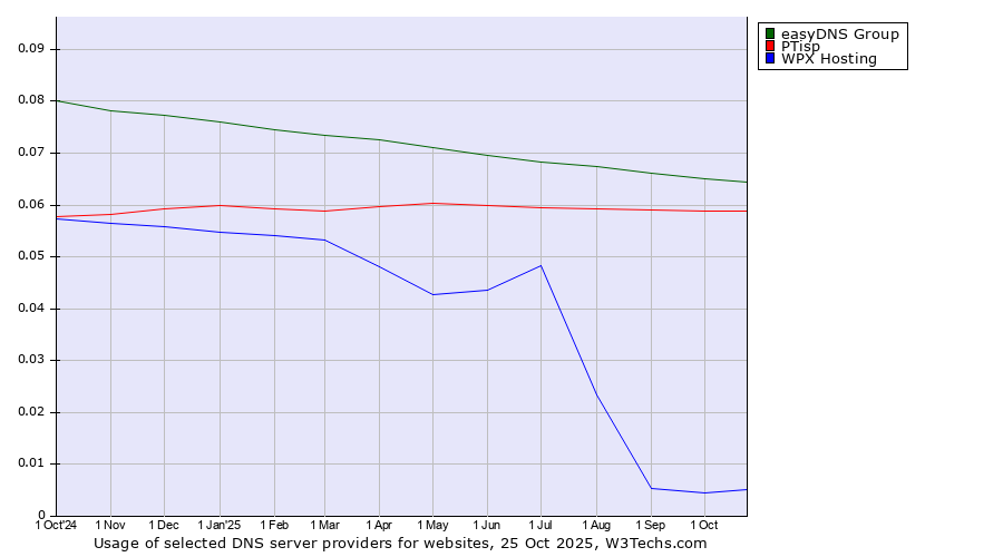 Historical trends in the usage of easyDNS Group vs. PTisp vs. WPX Hosting