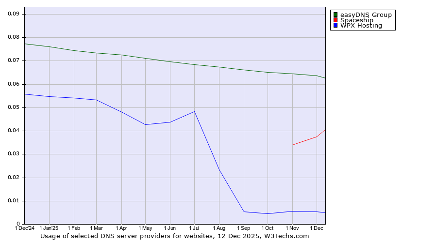 Historical trends in the usage of easyDNS Group vs. Spaceship vs. WPX Hosting