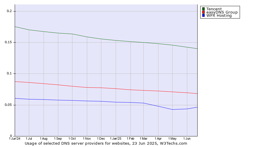 Historical trends in the usage of Tencent vs. easyDNS Group vs. WPX Hosting