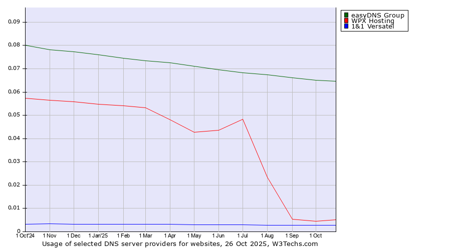 Historical trends in the usage of easyDNS Group vs. WPX Hosting vs. 1&1 Versatel