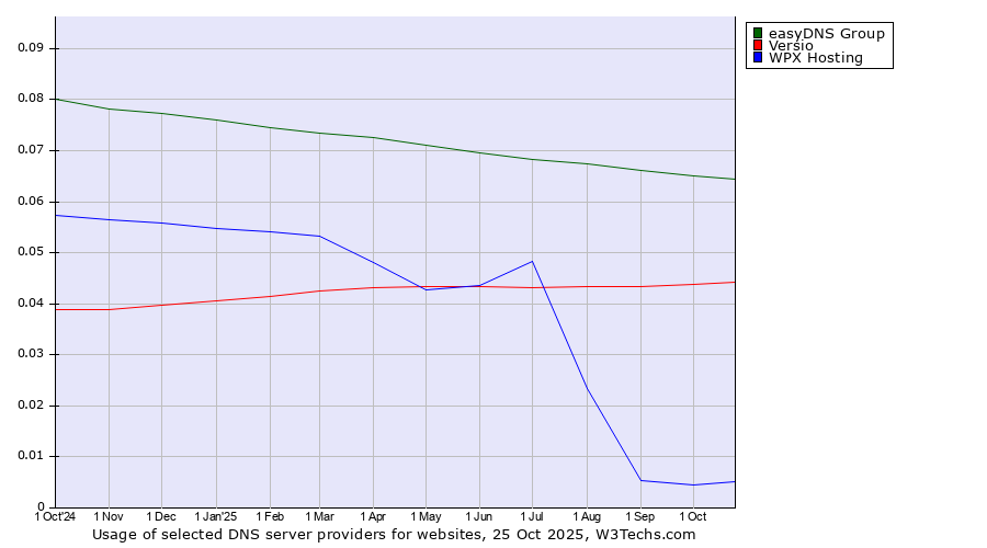 Historical trends in the usage of easyDNS Group vs. Versio vs. WPX Hosting