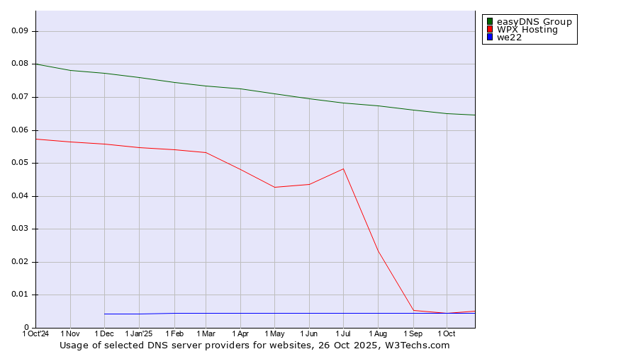 Historical trends in the usage of easyDNS Group vs. WPX Hosting vs. we22