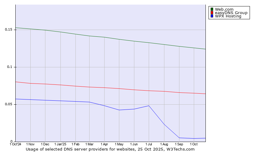 Historical trends in the usage of Web.com vs. easyDNS Group vs. WPX Hosting