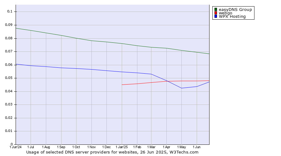 Historical trends in the usage of easyDNS Group vs. webgo vs. WPX Hosting