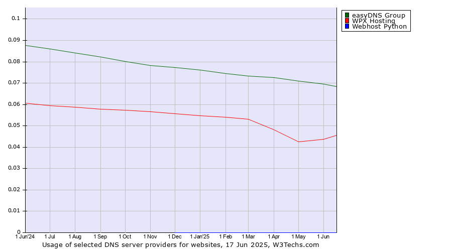 Historical trends in the usage of easyDNS Group vs. WPX Hosting vs. Webhost Python
