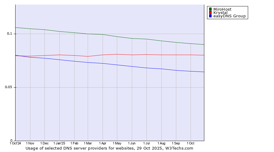 Historical trends in the usage of MiroHost vs. Krystal vs. easyDNS Group