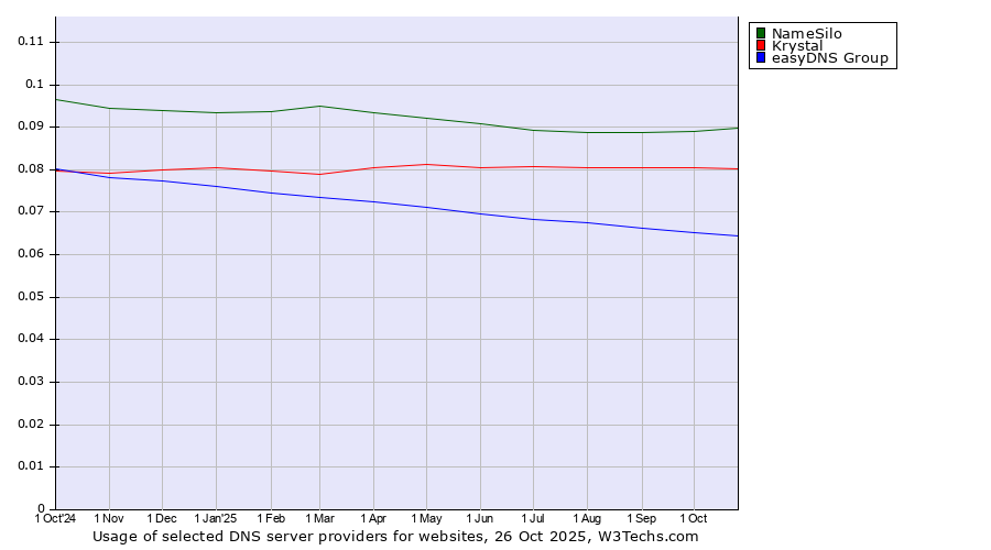 Historical trends in the usage of NameSilo vs. Krystal vs. easyDNS Group