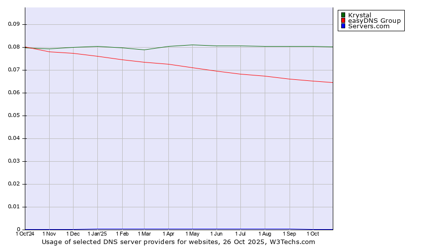 Historical trends in the usage of Krystal vs. easyDNS Group vs. Servers.com