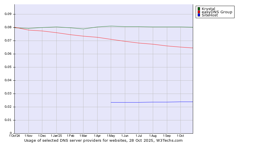 Historical trends in the usage of Krystal vs. easyDNS Group vs. SiteHost