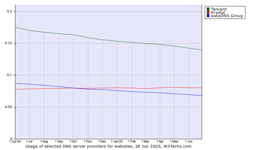 Historical trends in the usage of Tencent vs. Krystal vs. easyDNS Group