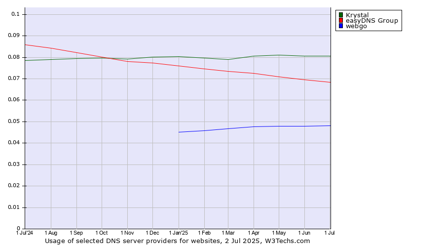 Historical trends in the usage of Krystal vs. easyDNS Group vs. webgo