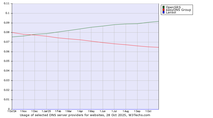 Historical trends in the usage of OpenSRS vs. easyDNS Group vs. Lansol