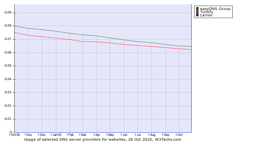 Historical trends in the usage of easyDNS Group vs. Turbify vs. Lansol