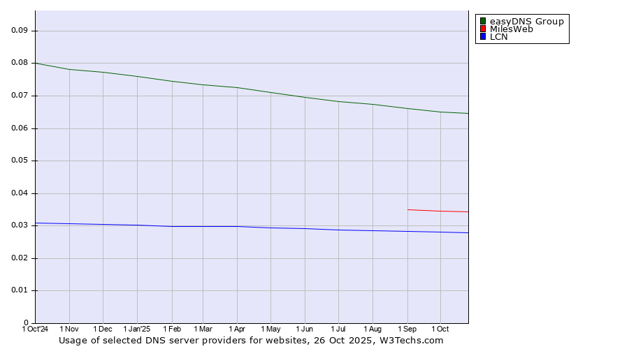 Historical trends in the usage of easyDNS Group vs. MilesWeb vs. LCN