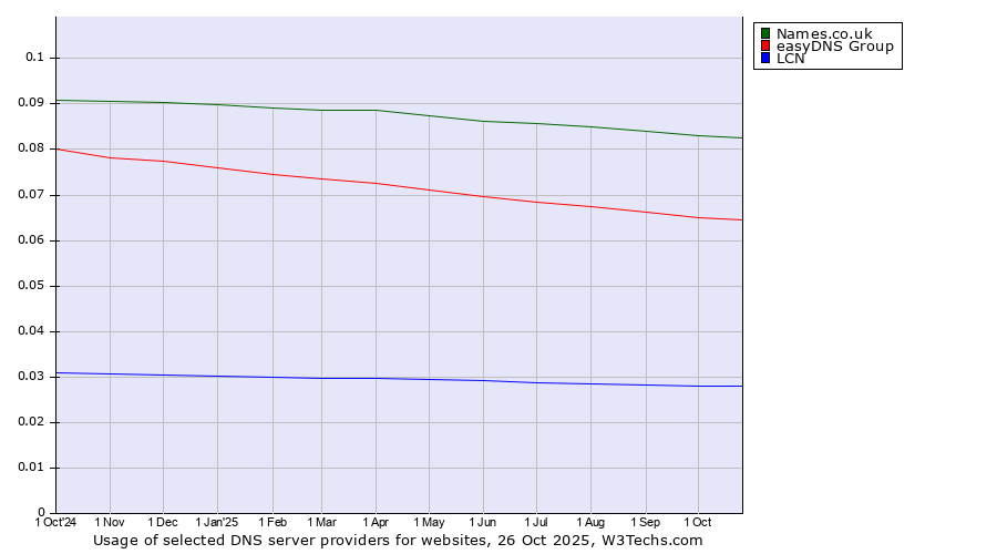 Historical trends in the usage of Names.co.uk vs. easyDNS Group vs. LCN