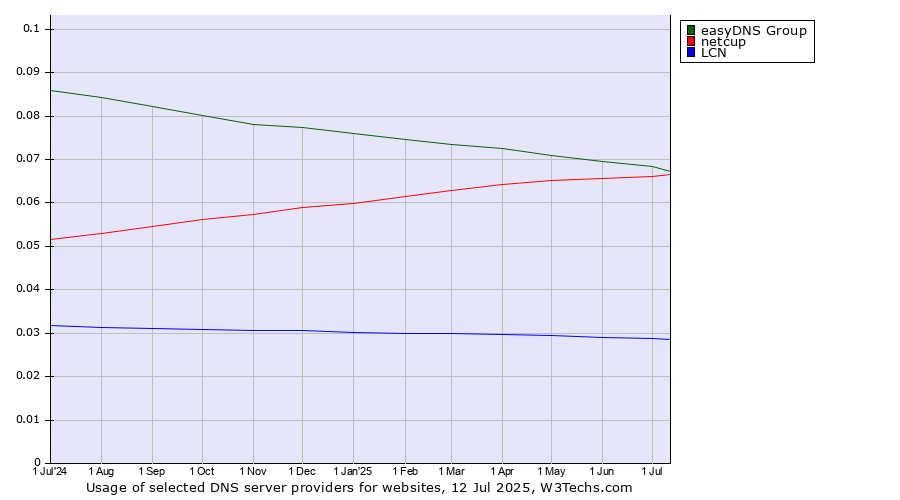 Historical trends in the usage of easyDNS Group vs. netcup vs. LCN
