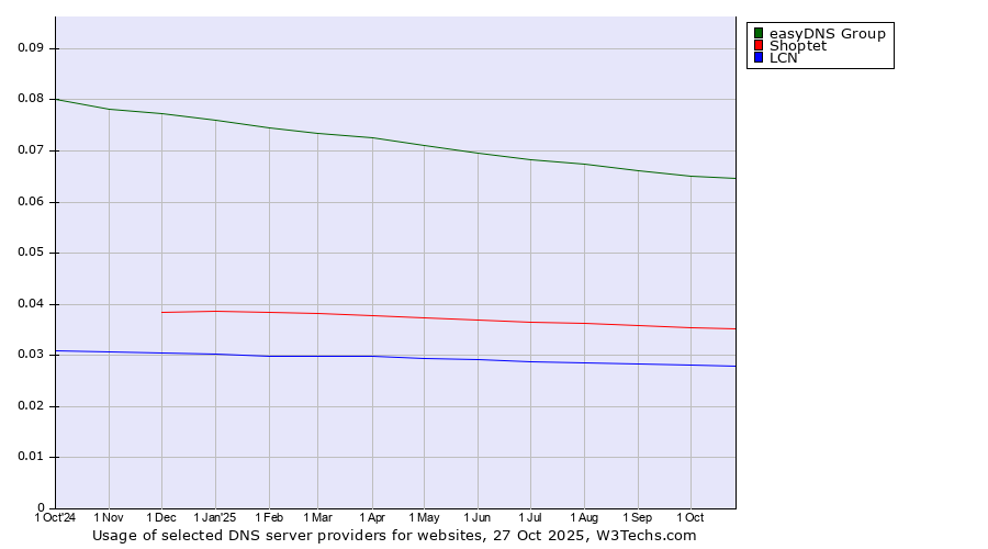 Historical trends in the usage of easyDNS Group vs. Shoptet vs. LCN