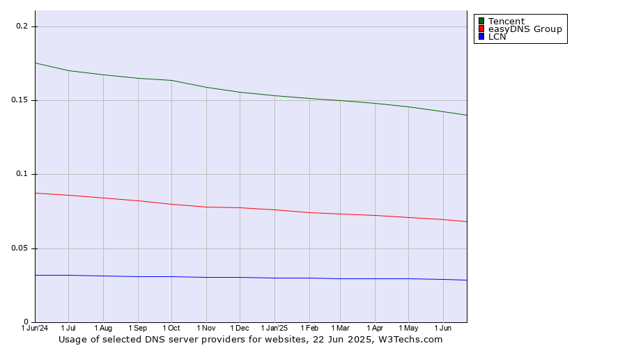 Historical trends in the usage of Tencent vs. easyDNS Group vs. LCN