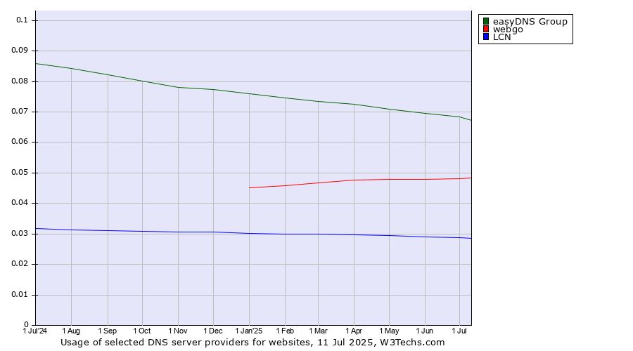 Historical trends in the usage of easyDNS Group vs. webgo vs. LCN