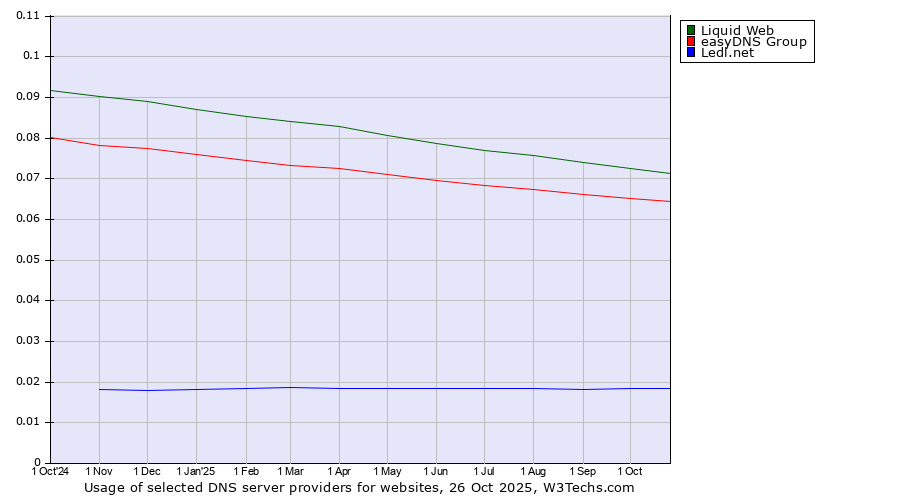 Historical trends in the usage of Liquid Web vs. easyDNS Group vs. Ledl.net