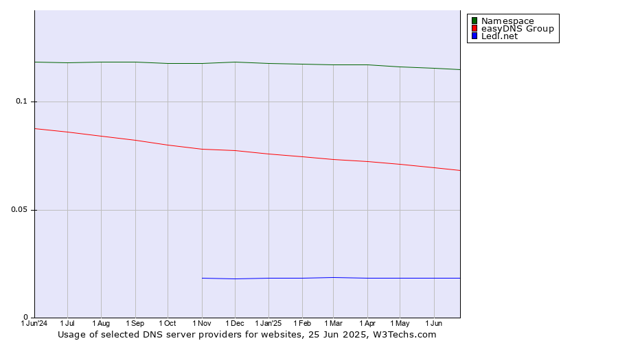 Historical trends in the usage of Namespace vs. easyDNS Group vs. Ledl.net