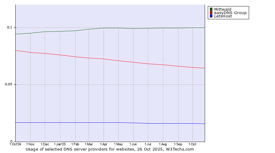 Historical trends in the usage of Mittwald vs. easyDNS Group vs. LetsHost