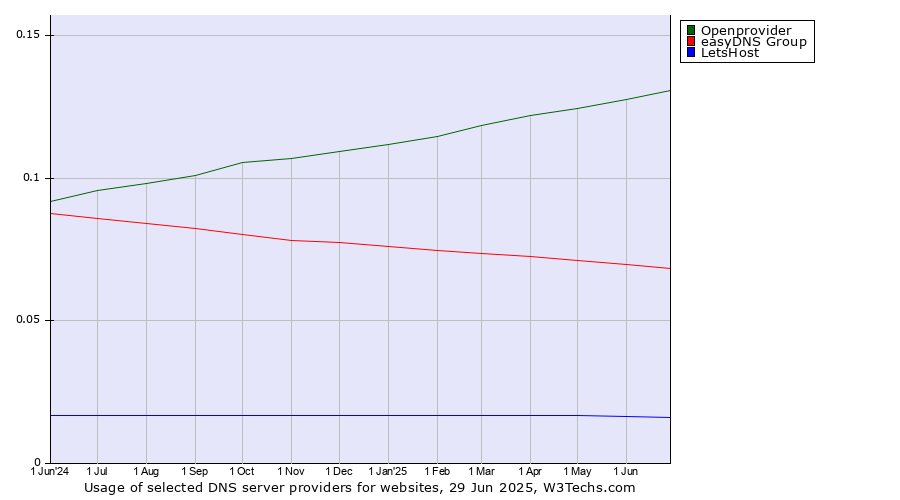Historical trends in the usage of Openprovider vs. easyDNS Group vs. LetsHost