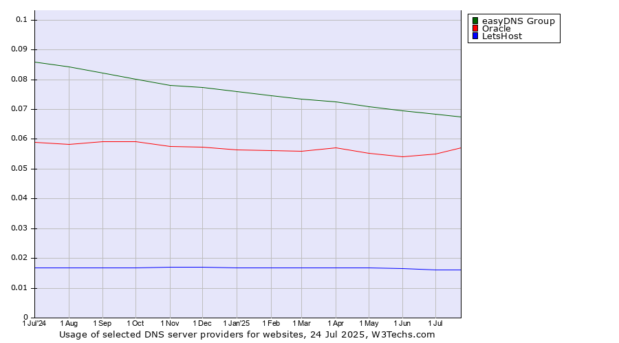 Historical trends in the usage of easyDNS Group vs. Oracle vs. LetsHost