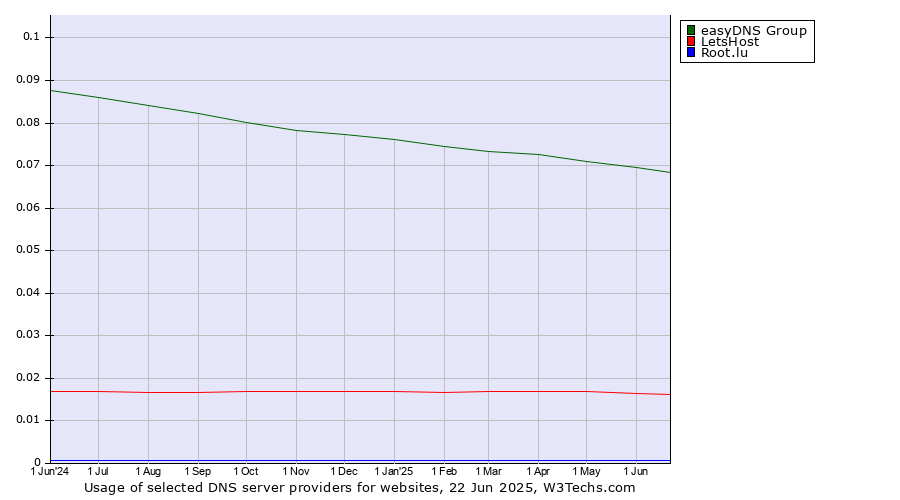 Historical trends in the usage of easyDNS Group vs. LetsHost vs. Root.lu